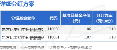 第一证券 基金分红：易方达安和中短债债券基金4月25日分红