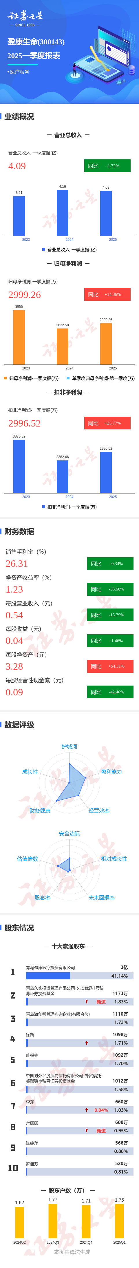 港陆证券 图解盈康生命一季报：第一季度单季净利润同比增14.36%