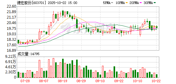兴业配资 德宏股份：2024年年度权益分派实施公告