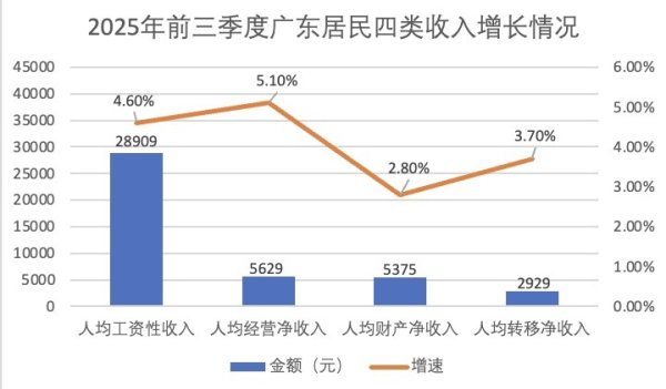 日斗-优配 今年前三季度广东民生数据发布，透露出哪些信号 | 区域观察